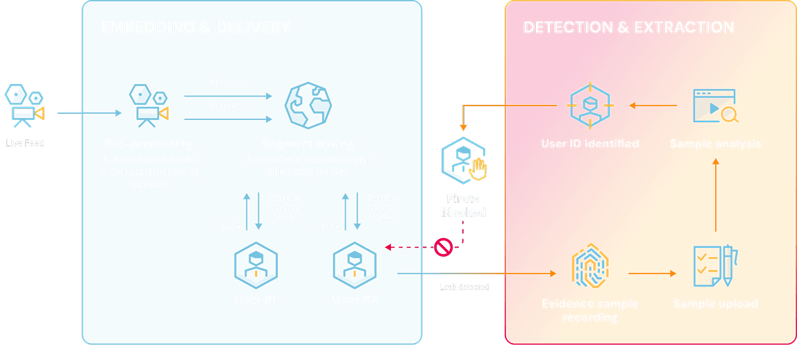Diagram of A/B forensic watermarking: embedding and delivery, then detection, extraction, and blocking the pirate.